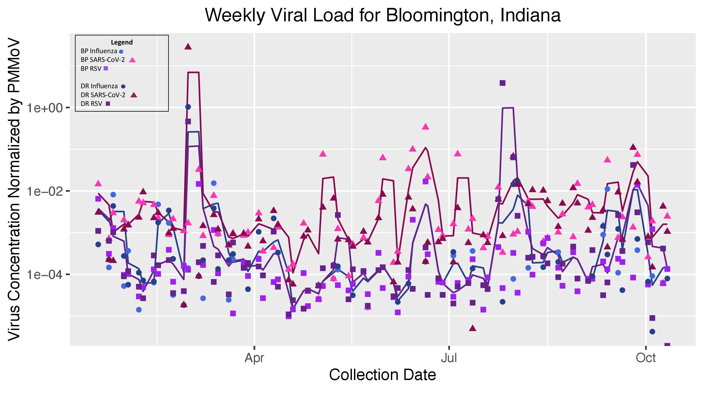Graph of Dilmann WWTP Covid Monitoring